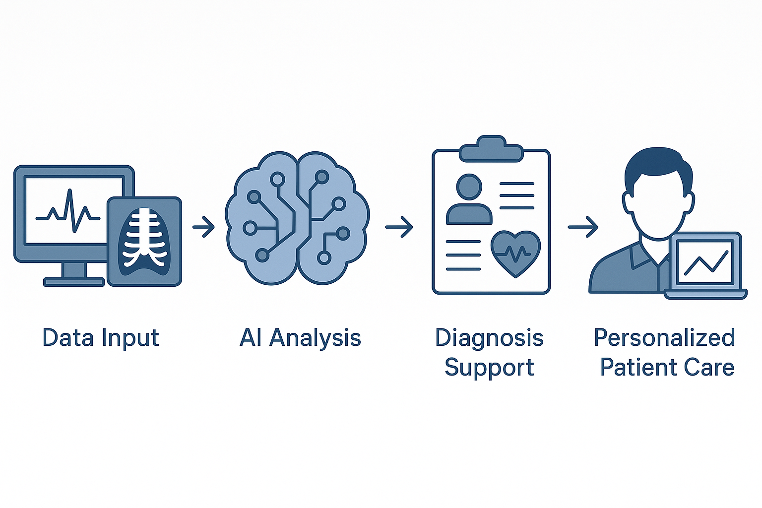 Infographic showing the stages of AI diagnosis in healthcare, from EHR and imaging data input to AI analysis, diagnosis support, and personalized care.