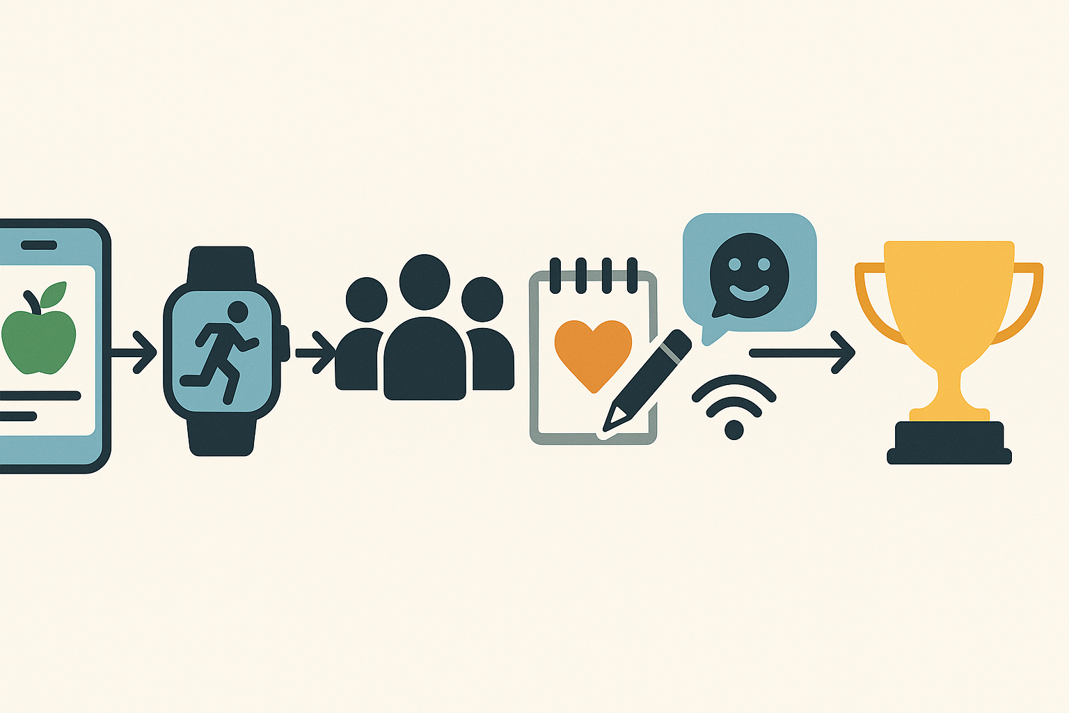 Infographic showing how the Best Free Weight Loss Apps support behavior change through calorie tracking, fitness integration, community support, journaling, and AI coaching