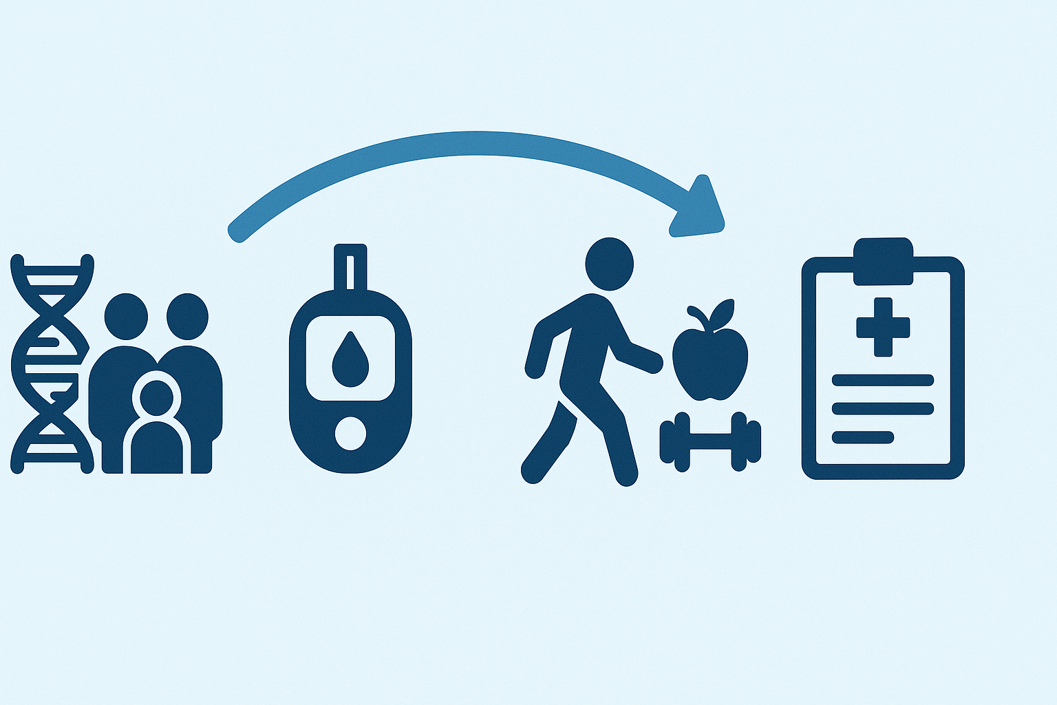 Infographic showing the stages of diabetes progression, highlighting the Diabetes Diagnosis Criteria from genetic risk to prediabetes and clinical diagnosis.