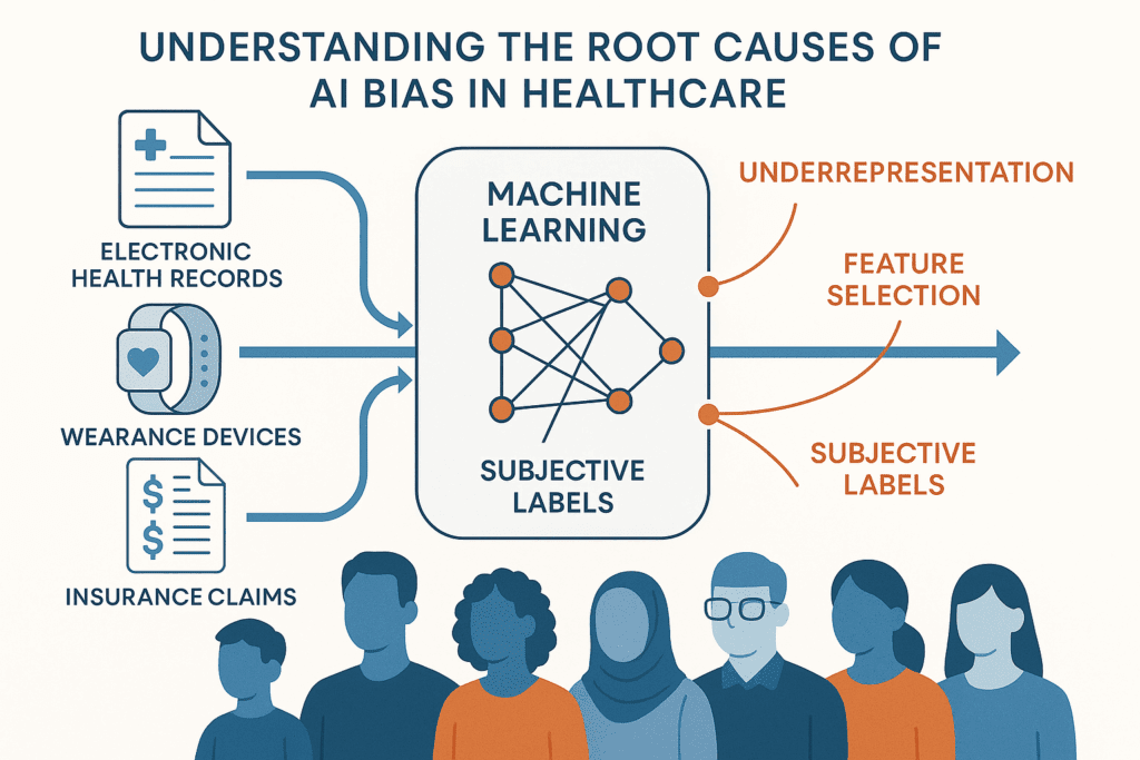 Infographic illustrating AI bias in healthcare with a machine learning pipeline sourcing data from electronic health records, wearables, and insurance claims, highlighting bias points like underrepresentation, feature selection, and subjective labels, alongside diverse patient silhouettes.